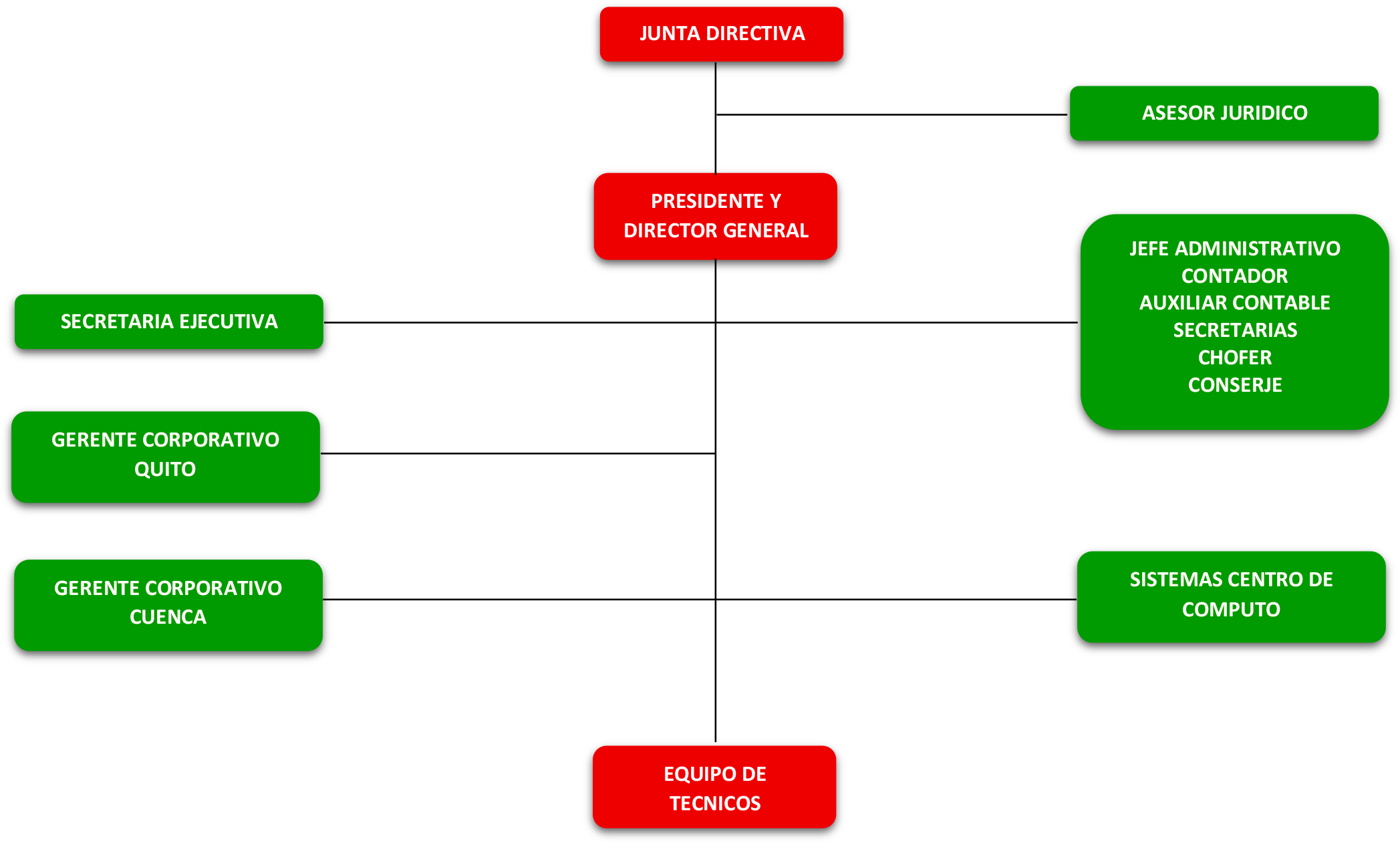 Organigrama