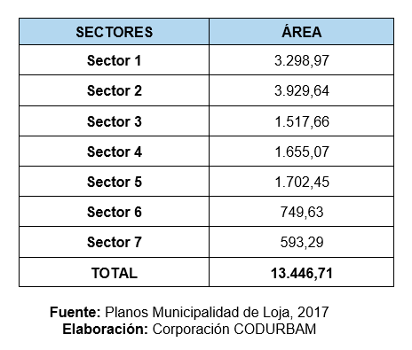 Sectores